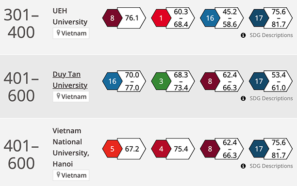 9 đại học Việt Nam vào bảng xếp hạng tầm ảnh hưởng