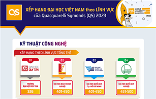 Infographic Xếp hạng QS các ngành nghề của các đại học Việt Nam 2023