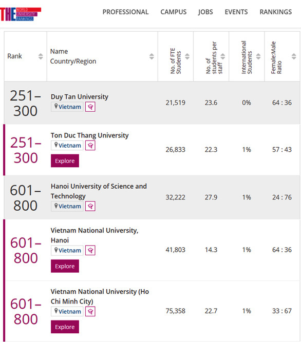 Xếp hạng của các đại học Việt Nam ở lĩnh vực Khoa học Máy tính theo Bảng xếp hạng THE 2022