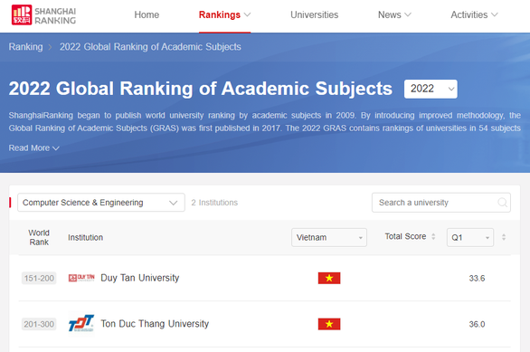 ĐH Duy Tân nằm trong Top 151-200 về Khoa học Máy tính & Kỹ thuật Máy tính theo Bảng xếp hạng Shanghai Ranking 2022