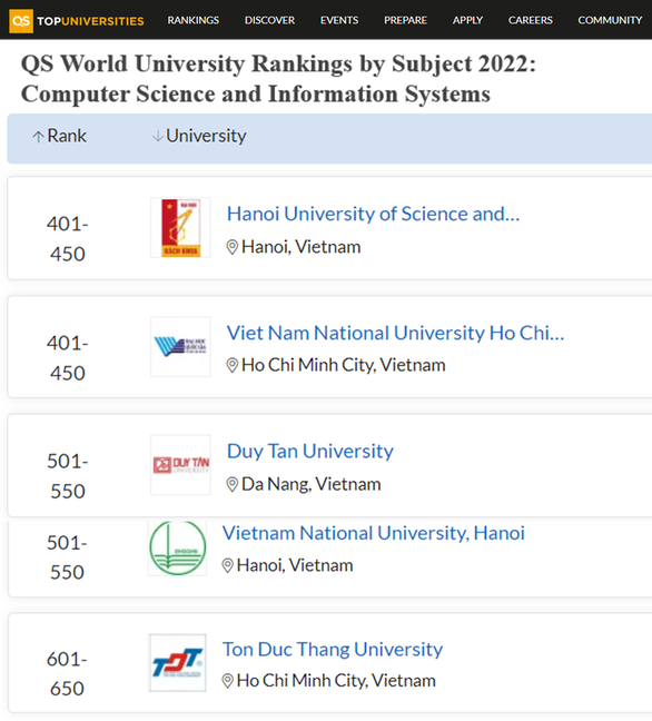 H Duy Tân nằm trong Top 501-550 về Khoa học Máy tính & Hệ thống Thông tin theo Bảng xếp hạng QS World University Rankings 2022