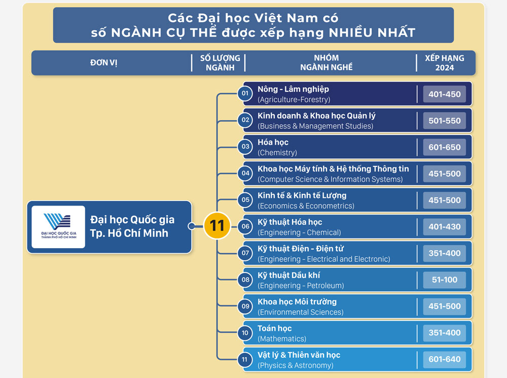 Xếp hạng QS các ngành nghề của các đại học Việt Nam 2024