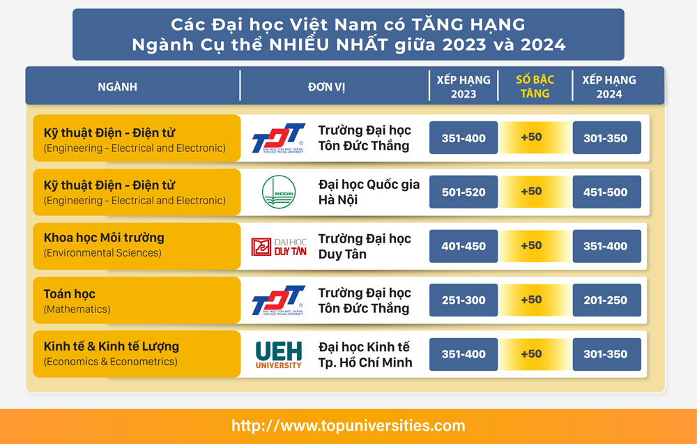 Xếp hạng QS các ngành nghề của các đại học Việt Nam 2024