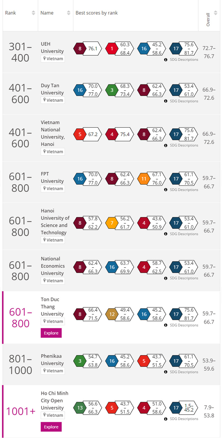 Top 9 trường đại học của Việt Nam trên bảng xếp hạng THE Impact Rankings 2023