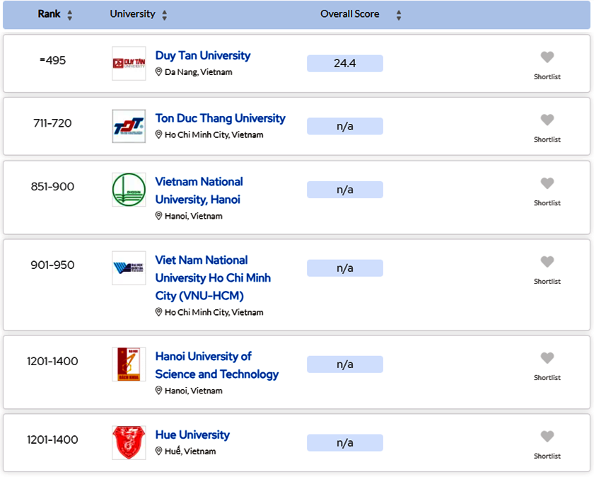 Đại học Duy Tân xếp vị trí 495 Đại học Tốt nhất Thế giới năm 2025 theo QS Rankings