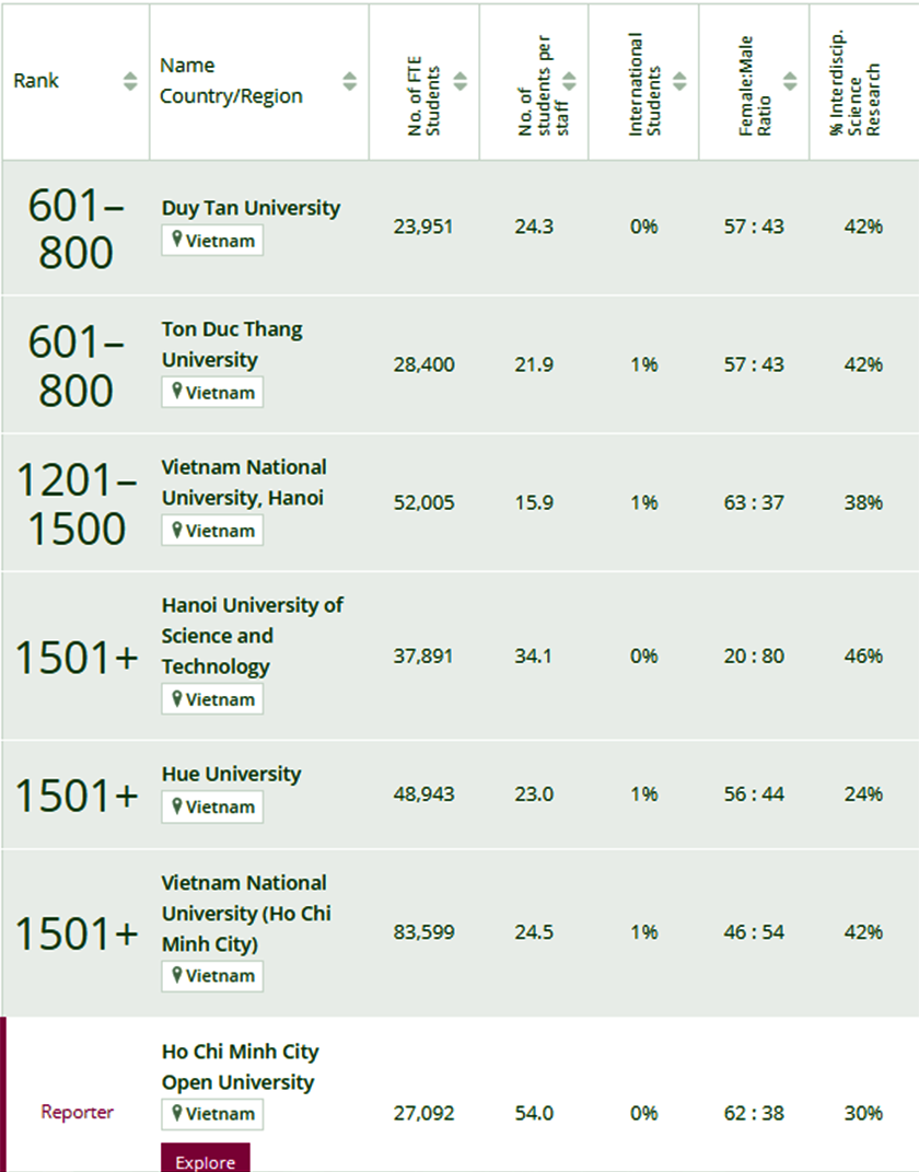 Xếp hạng các trường đại học của Việt Nam trên bảng Times Higher Education