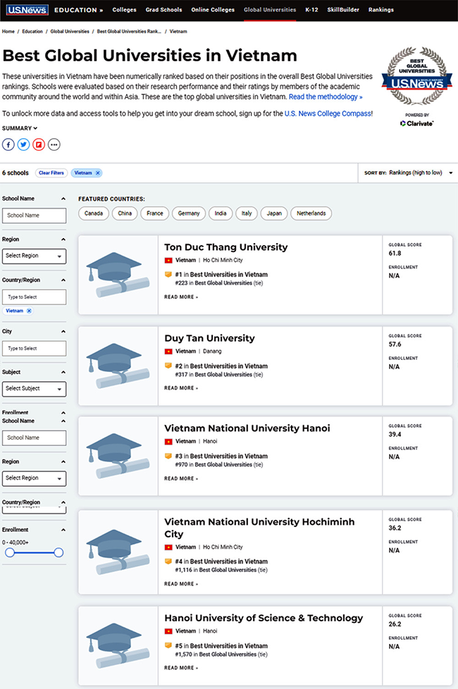 Đại học Duy Tân xếp vị trí 317 trên bảng Xếp hạng các trường Đại học Tốt nhất Toàn cầu năm 2023 theo U. S. News & World Report
