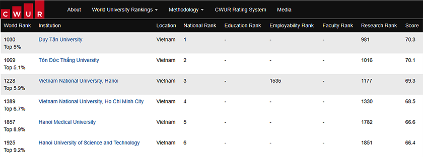 Các trường đại học Việt Nam trên Bảng Xếp hạng CWUR 2023